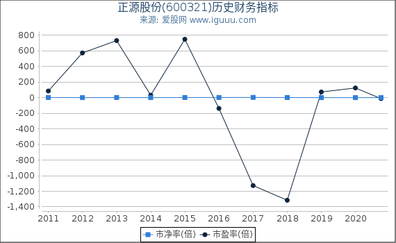 正源股份(600321)股东权益比率、固定资产比率等历史财务指标图