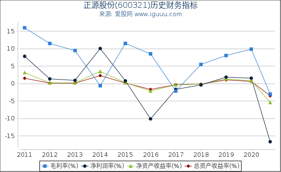 正源股份(600321)股东权益比率、固定资产比率等历史财务指标图