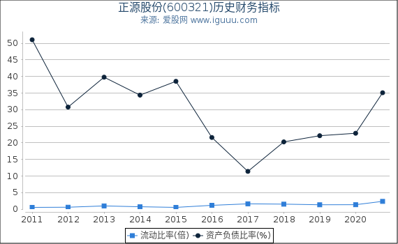正源股份(600321)股东权益比率、固定资产比率等历史财务指标图