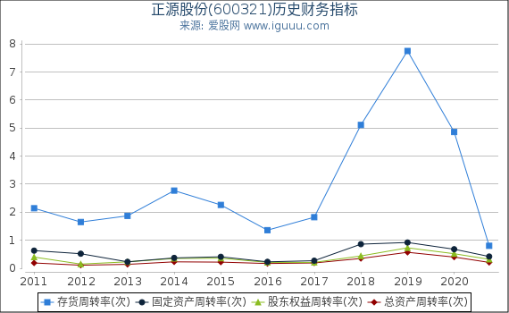 正源股份(600321)股东权益比率、固定资产比率等历史财务指标图