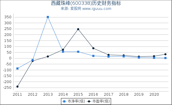 西藏珠峰(600338)股东权益比率、固定资产比率等历史财务指标图