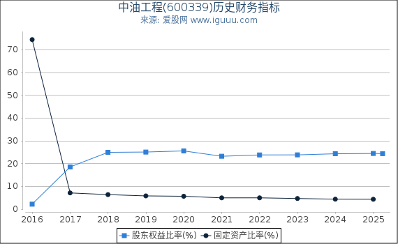中油工程(600339)股东权益比率、固定资产比率等历史财务指标图