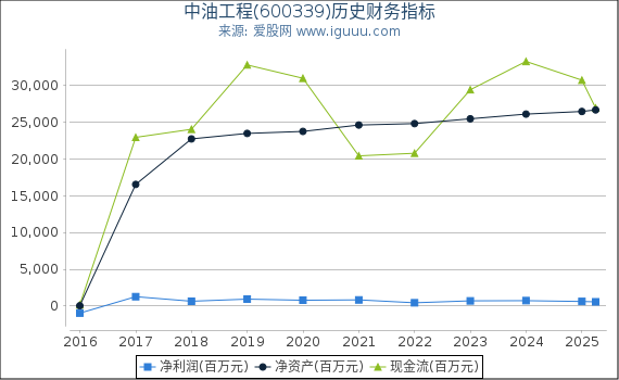 中油工程(600339)股东权益比率、固定资产比率等历史财务指标图