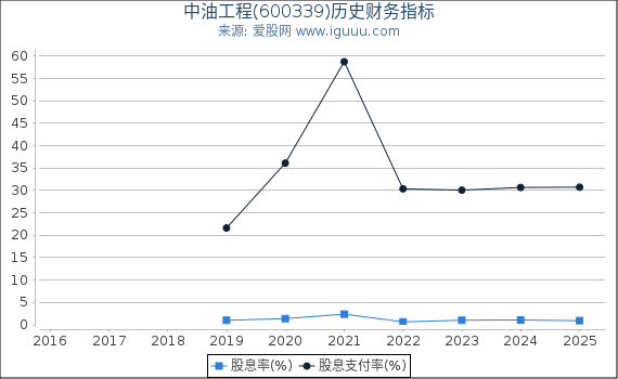中油工程(600339)股东权益比率、固定资产比率等历史财务指标图