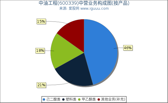 中油工程(600339)主营业务构成图（按产品）