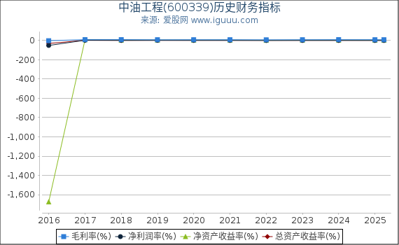 中油工程(600339)股东权益比率、固定资产比率等历史财务指标图