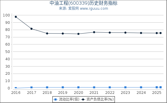 中油工程(600339)股东权益比率、固定资产比率等历史财务指标图