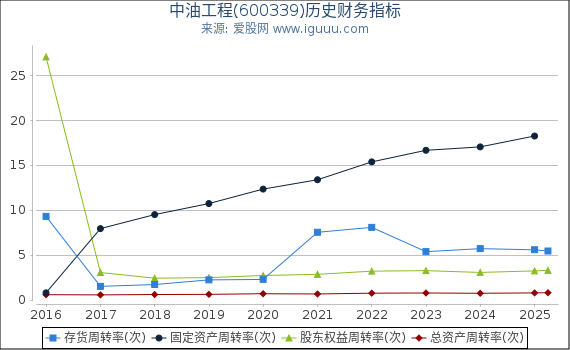 中油工程(600339)股东权益比率、固定资产比率等历史财务指标图