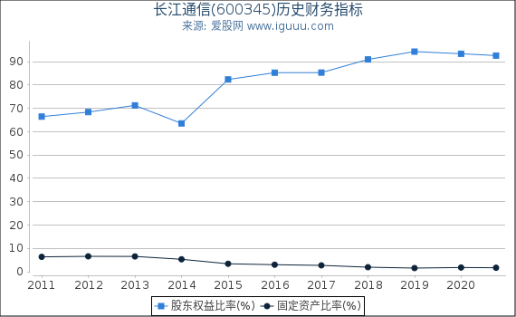 长江通信(600345)股东权益比率、固定资产比率等历史财务指标图