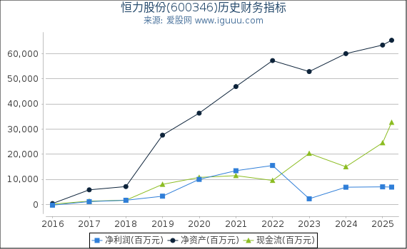 恒力股份(600346)股东权益比率、固定资产比率等历史财务指标图