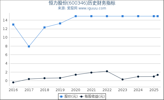 恒力股份(600346)股东权益比率、固定资产比率等历史财务指标图
