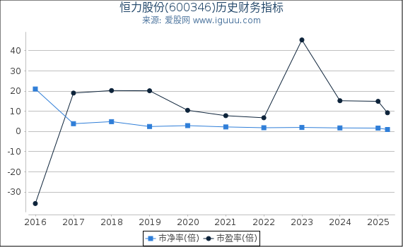 恒力股份(600346)股东权益比率、固定资产比率等历史财务指标图