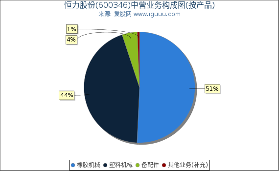恒力股份(600346)主营业务构成图（按产品）