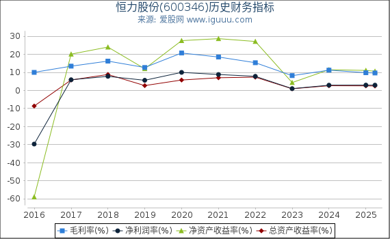 恒力股份(600346)股东权益比率、固定资产比率等历史财务指标图