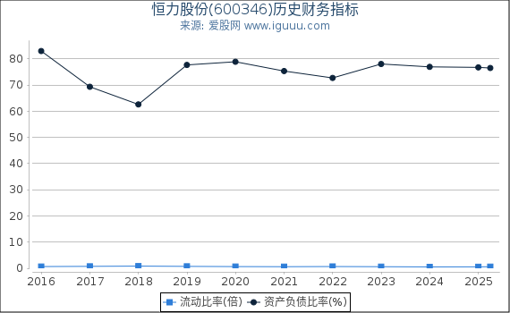 恒力股份(600346)股东权益比率、固定资产比率等历史财务指标图