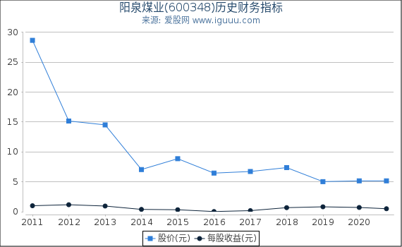 阳泉煤业(600348)股东权益比率、固定资产比率等历史财务指标图