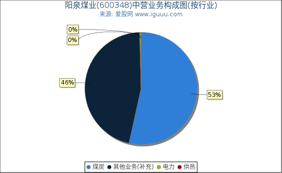 阳泉煤业(600348)主营业务构成图（按行业）