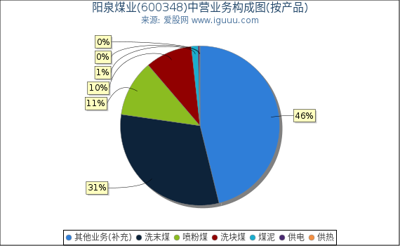 阳泉煤业(600348)主营业务构成图（按产品）