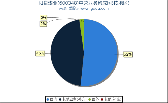阳泉煤业(600348)主营业务构成图（按地区）