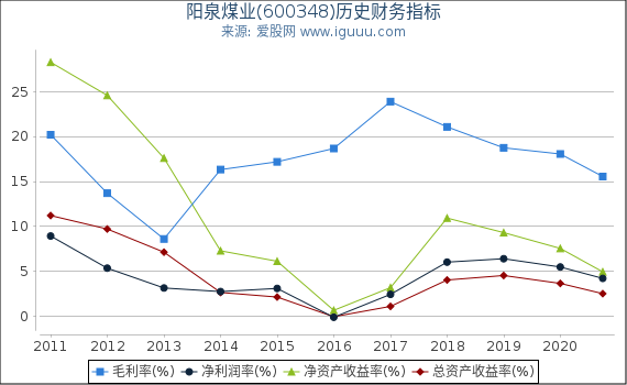 阳泉煤业(600348)股东权益比率、固定资产比率等历史财务指标图