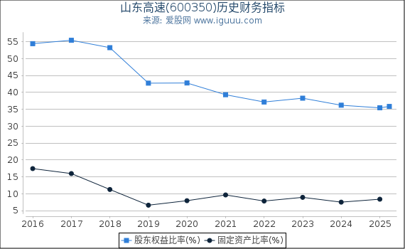 山东高速(600350)股东权益比率、固定资产比率等历史财务指标图