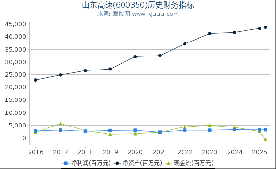 山东高速(600350)股东权益比率、固定资产比率等历史财务指标图