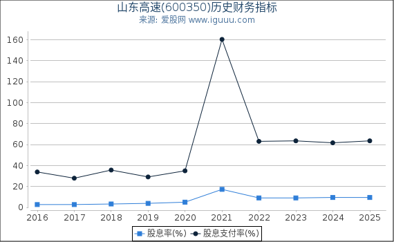 山东高速(600350)股东权益比率、固定资产比率等历史财务指标图