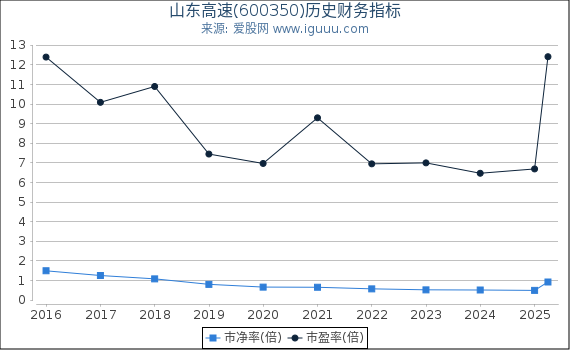 山东高速(600350)股东权益比率、固定资产比率等历史财务指标图