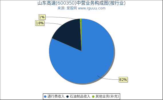 山东高速(600350)主营业务构成图（按行业）