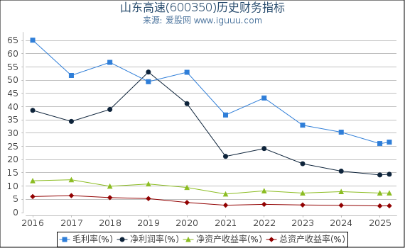 山东高速(600350)股东权益比率、固定资产比率等历史财务指标图