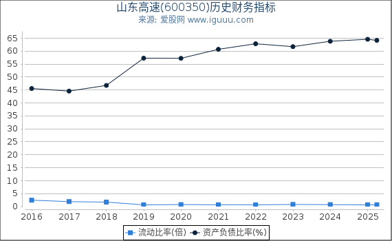山东高速(600350)股东权益比率、固定资产比率等历史财务指标图