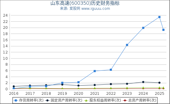 山东高速(600350)股东权益比率、固定资产比率等历史财务指标图
