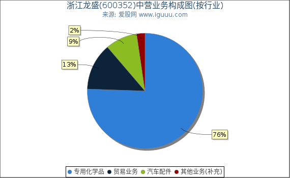 浙江龙盛(600352)主营业务构成图（按行业）