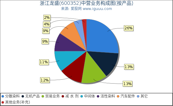 浙江龙盛(600352)主营业务构成图（按产品）