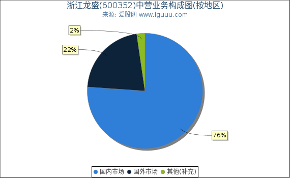 浙江龙盛(600352)主营业务构成图（按地区）