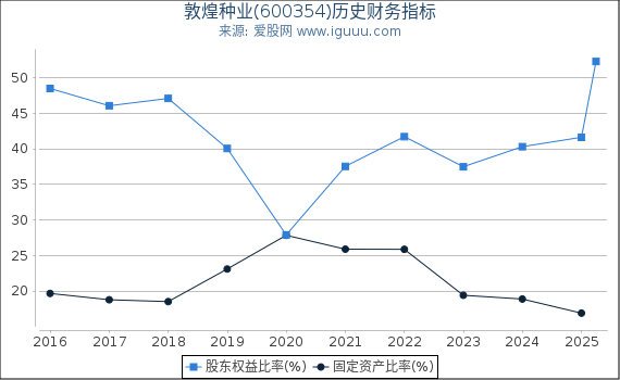 敦煌种业(600354)股东权益比率、固定资产比率等历史财务指标图