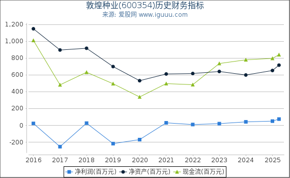 敦煌种业(600354)股东权益比率、固定资产比率等历史财务指标图