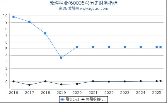 敦煌种业(600354)股东权益比率、固定资产比率等历史财务指标图