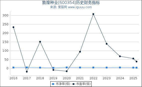 敦煌种业(600354)股东权益比率、固定资产比率等历史财务指标图