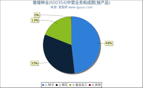 敦煌种业(600354)主营业务构成图（按产品）