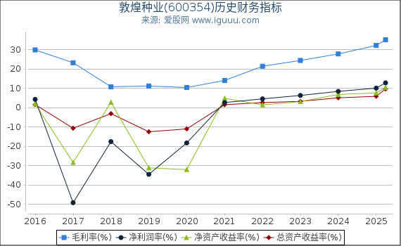 敦煌种业(600354)股东权益比率、固定资产比率等历史财务指标图