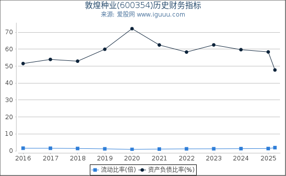 敦煌种业(600354)股东权益比率、固定资产比率等历史财务指标图