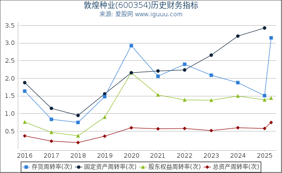 敦煌种业(600354)股东权益比率、固定资产比率等历史财务指标图