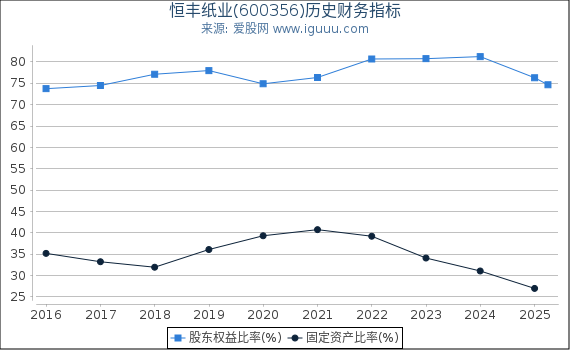 恒丰纸业(600356)股东权益比率、固定资产比率等历史财务指标图