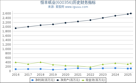 恒丰纸业(600356)股东权益比率、固定资产比率等历史财务指标图