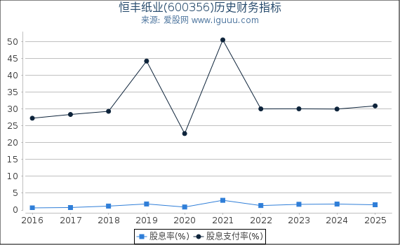 恒丰纸业(600356)股东权益比率、固定资产比率等历史财务指标图
