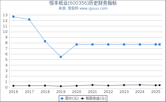 恒丰纸业(600356)股东权益比率、固定资产比率等历史财务指标图