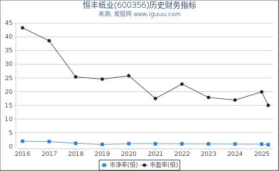 恒丰纸业(600356)股东权益比率、固定资产比率等历史财务指标图