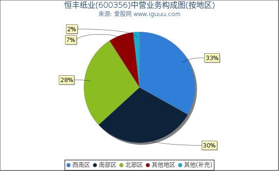 恒丰纸业(600356)主营业务构成图（按地区）