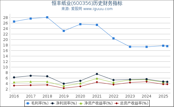 恒丰纸业(600356)股东权益比率、固定资产比率等历史财务指标图
